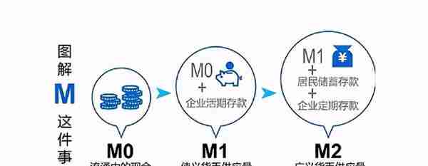 常见的“货币家族三兄弟”：M0、M1、M2有什么区别？