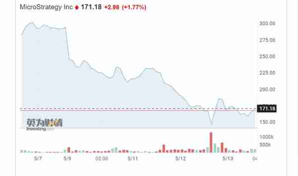 比特币崩盘，币圈一夜蒸发超3000亿，“巨鲸”MicroStrategy股价四天近腰斩