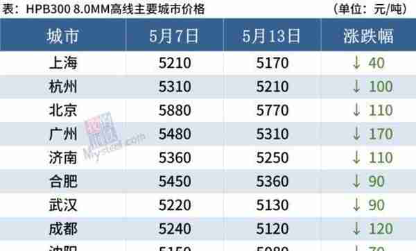 螺纹钢一周跌超100元，下周涨跌空间不大