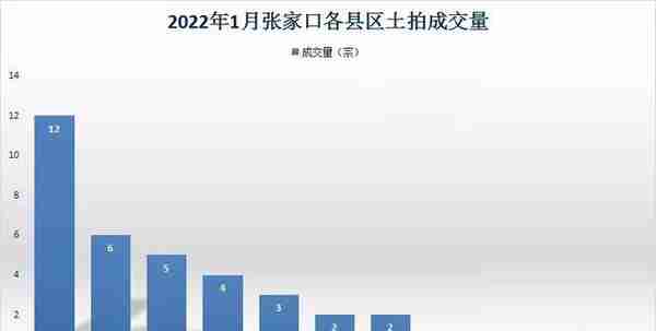 2022年首月张家口土拍量、揽金双减 但“亮点”颇多