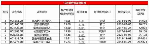 混基10月红黑榜：军工主题大放异彩，多只消费和港股基金单月跌近20%