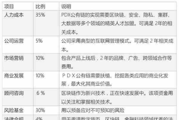 PDX：区块链的重构者