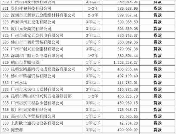 50万拍下广东正野电器公司2.6亿破产债权，是捡漏还是入坑？