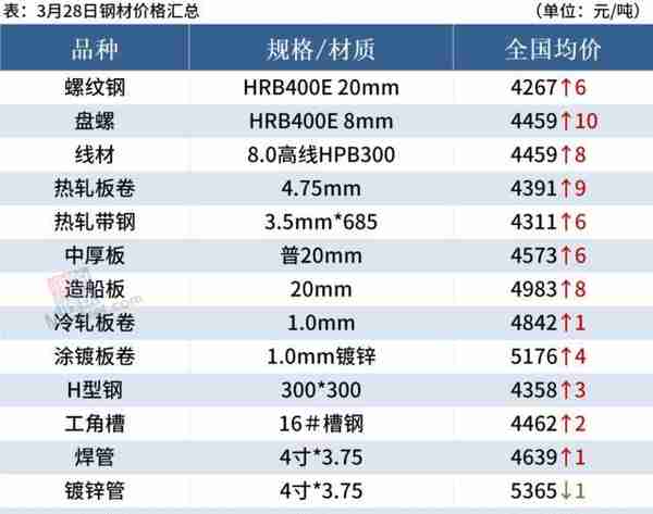 期钢震荡上涨，钢价跟随偏强运行