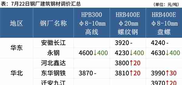 22日钢材行情！预测：钢价要涨？今日钢厂最新调价