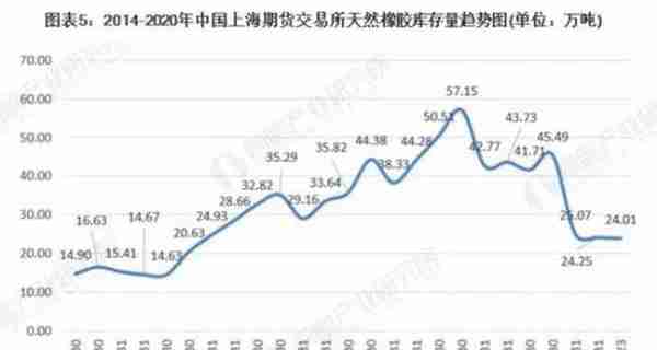 2020年天然橡胶市场现状与发展趋势分析