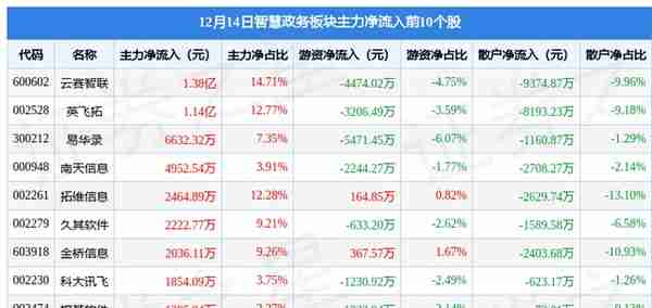 智慧政务板块12月14日涨0.85%，英飞拓领涨，主力资金净流入2.83亿元