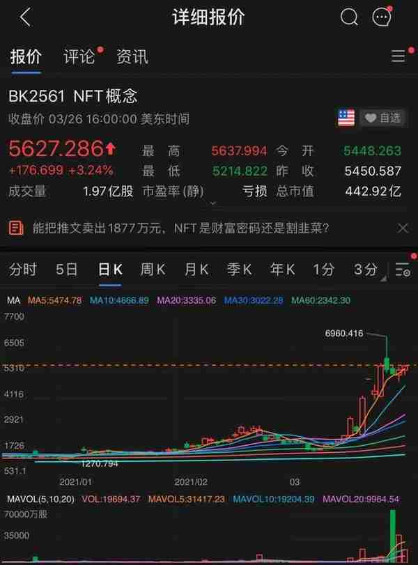 NFT加速出圈：获推特CEO等加持，概念股半月多涨超2倍