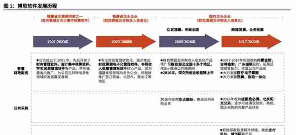 财政信息化龙头，博思软件：财政一体化方兴未艾，公采步入收获期