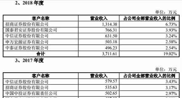 炒股软件冲科创板 通达信母公司与中信证券关联交易