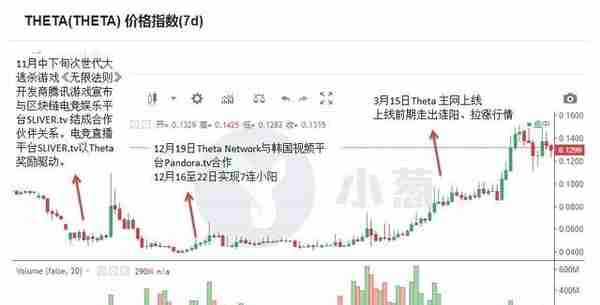 连阳、暴拉不是问题！小币种“阳春行情”的4大规律