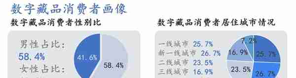 去年涨万倍今年跌九成，数字藏品还有未来吗？| 36氪新风向