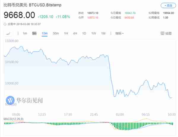 币安深夜遭黑客攻击：比特币跌逾10% VIA暴涨