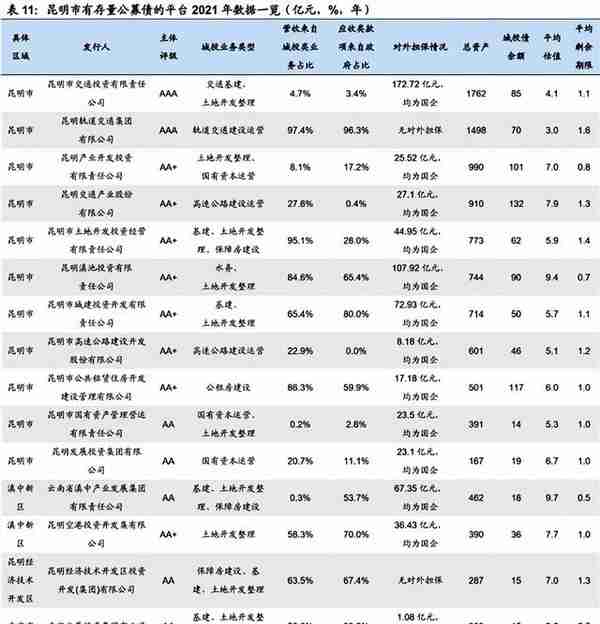 昆明21家平台公司发债余额近千亿，交通和土地开发最花钱