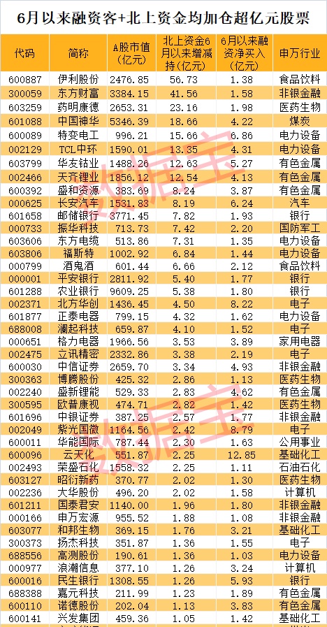 两大活跃资金大加仓，单月净买入创年内新高，同时加仓这些滞涨股