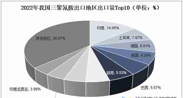 2022年中国三聚氰胺产能、产量、需求量、进出口及价格走势分析