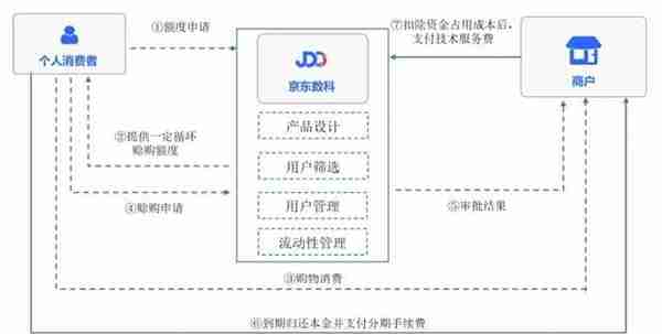 平安京东白条卡模式分析 联合贷转型新思路