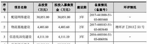 广东天禾拟IPO 募资4.8亿元用于“配送网络建设”等项目