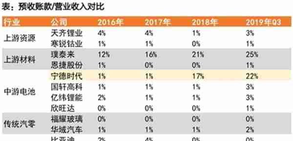 特斯拉搅局电池！宁德时代还值3600亿么？