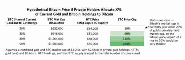 可否比肩黄金？何时配置？全球最大对冲基金详解比特币