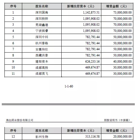 海创药业零营收无产品3年亏6亿 拟募25亿一实控人美籍