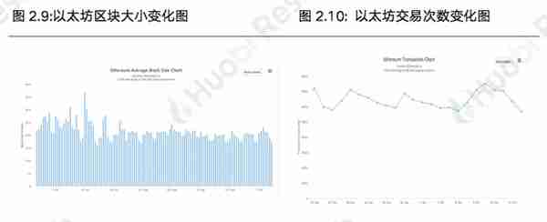 火币区块链行业周报：本周区块链资产总市值比上周上涨4.09%