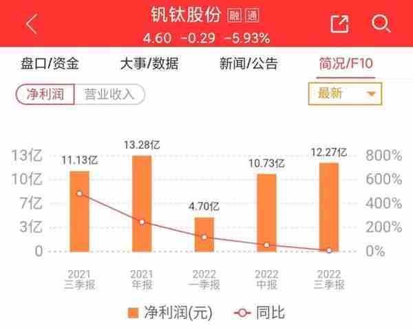 钒钛股份股价下跌41.5%，下跌还将继续