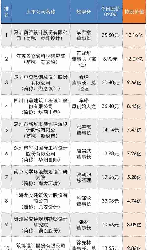 勘察设计行业富豪榜2022年排名：奥雅设计董事长李宝章名列第一