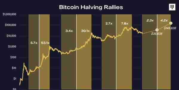 Pantera Capital：预测2024年减半时的比特币价格