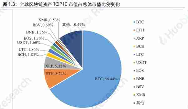 火币区块链行业周报：本周区块链资产总市值比上周上涨4.09%