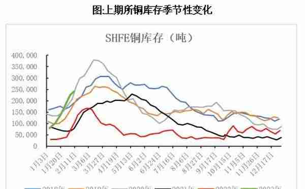 热点解读铜：库存与价格，累库效应影响几何？