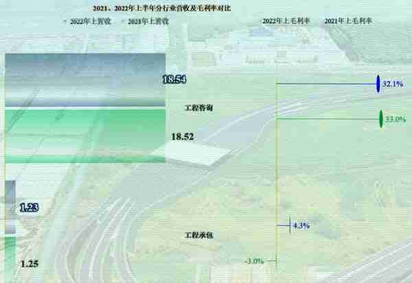 设计类上市公司之苏交科，其业务和业绩表现为平衡，非常平衡