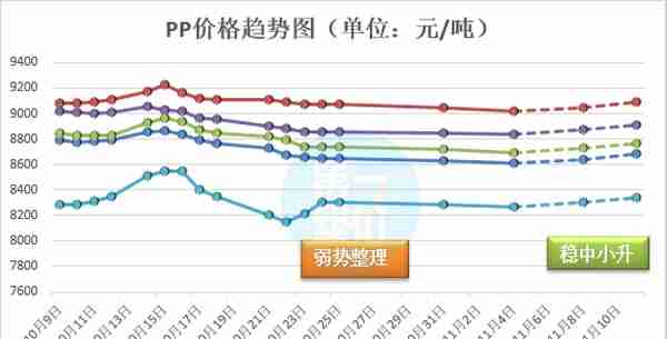 涨声四起！PP两天连涨150元，PVC大涨100元，贸易形势向好，助推塑价再发力