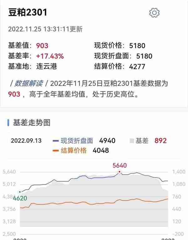 养殖用蛋白豆粕和菜粕市场分析以及01期货分析