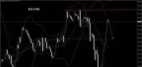 黄金依旧是震荡，美盘1980空！