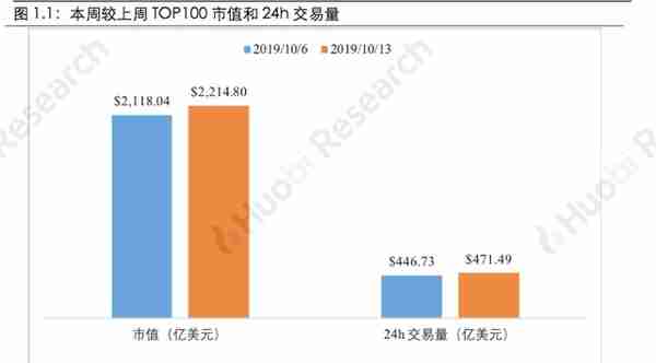 火币区块链行业周报：本周区块链资产总市值比上周上涨4.09%