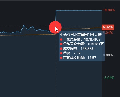 大智慧再次涨停，大金融新的带头大哥，山东游资狂买8685万！