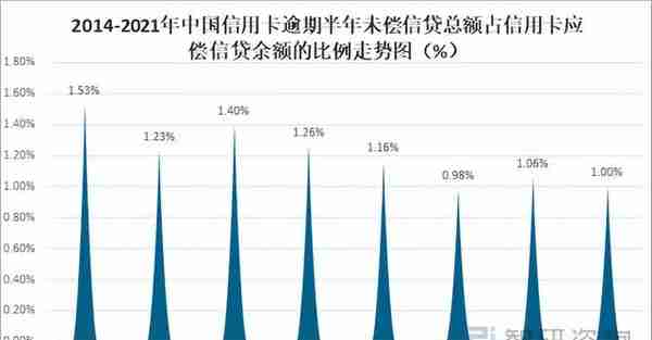 2021年中国信用卡发行量、交易规模及市场格局分析「图」