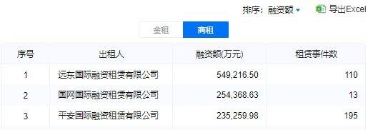 2023年2月租赁融资排名