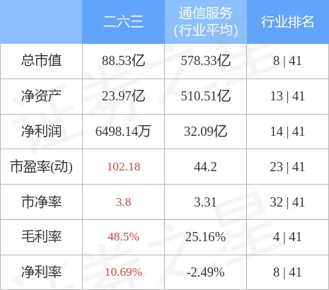 异动快报：二六三（002467）1月13日13点20分触及涨停板