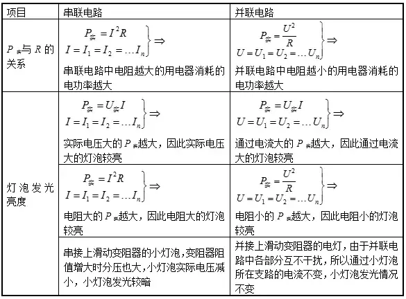 初中物理丨电功率专题公式及实验详解