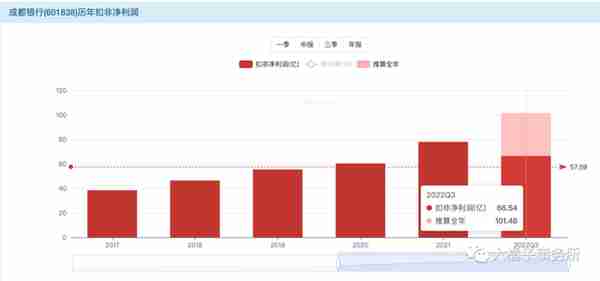 小白学价值投资系列 116：成都银行，为小微企业提供优质金融服务