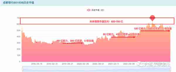 小白学价值投资系列 116：成都银行，为小微企业提供优质金融服务