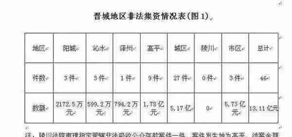 晋城中院发布：“非法集资”3年圈钱13亿元