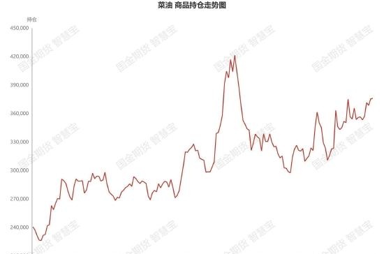 国金期货：整体维持弱势 菜油短期加速下行