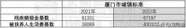 最新！福建省2021年社平工资公布，交通赔偿丧葬费、误工费上涨