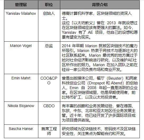 标准共识评级调整：Aeternity 主网仍未上线