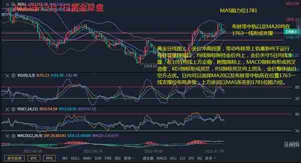 12月7日黄金早评，黄金冲高回落以区间整理修正为主