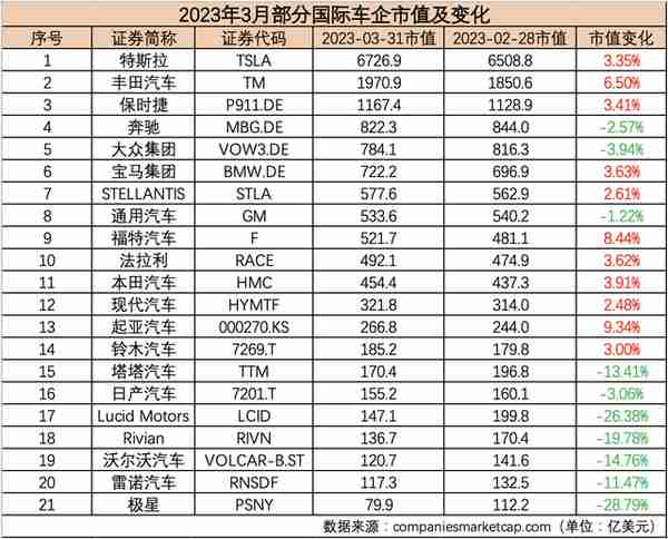 3月汽车公司市值榜丨“降价潮”引发股价波动，造车新势力逆势上扬，GPT概念股再度大涨