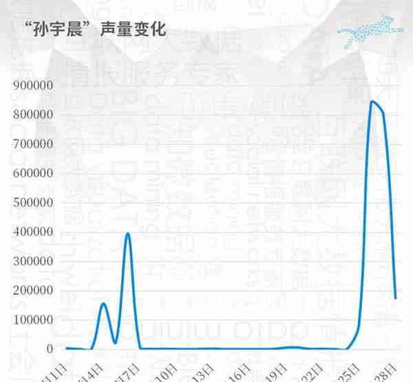 孙宇晨在线发钱100多万，一场不论热度还是口碑都极其成功的营销